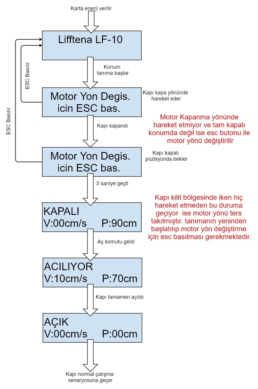 Flow chart showing the steps after the board is energised
