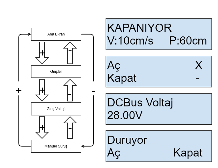 Normal modda ekranlar arası geçişi gösteren diyagram ve örnek ekran görüntüleri