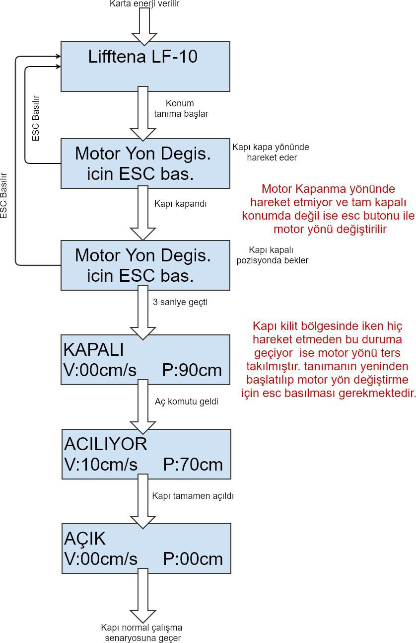 Karta enerji verildikten sonraki adımları gösteren akış diyagramı